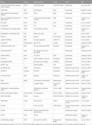 Frontiers | Tumor-associated macrophages in nanomaterial-based